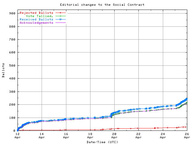 Graph of the
rate at which the votes are received