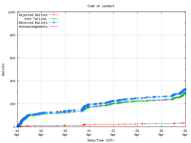 Graph of the
rate at which the votes are received