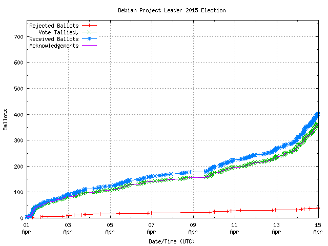 Graph of the
rate at which the votes are received